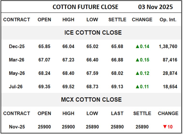 Cotton Future Close	